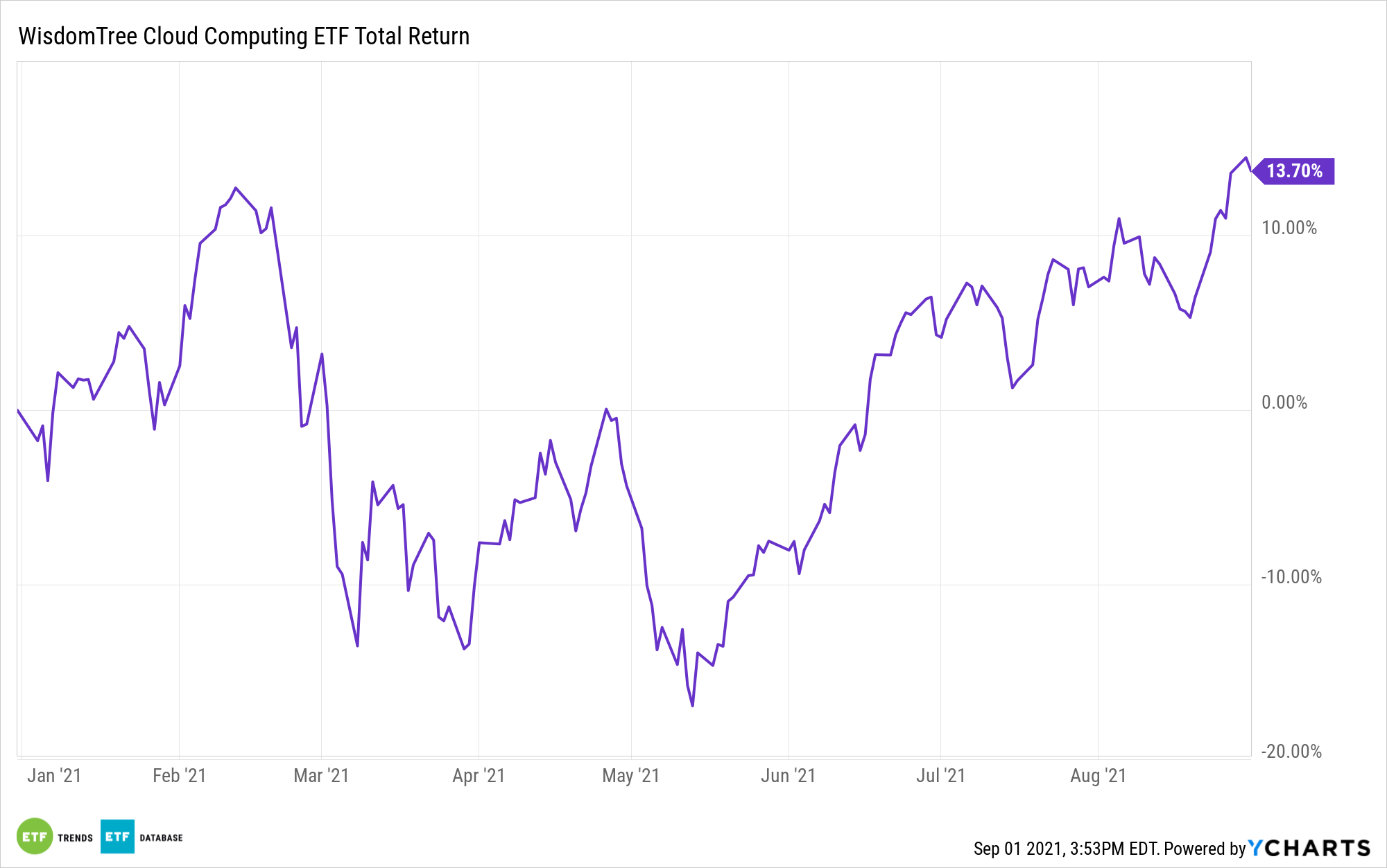Cloud ETF Rebalancing Seizes Upon Two Important Themes ETF Trends